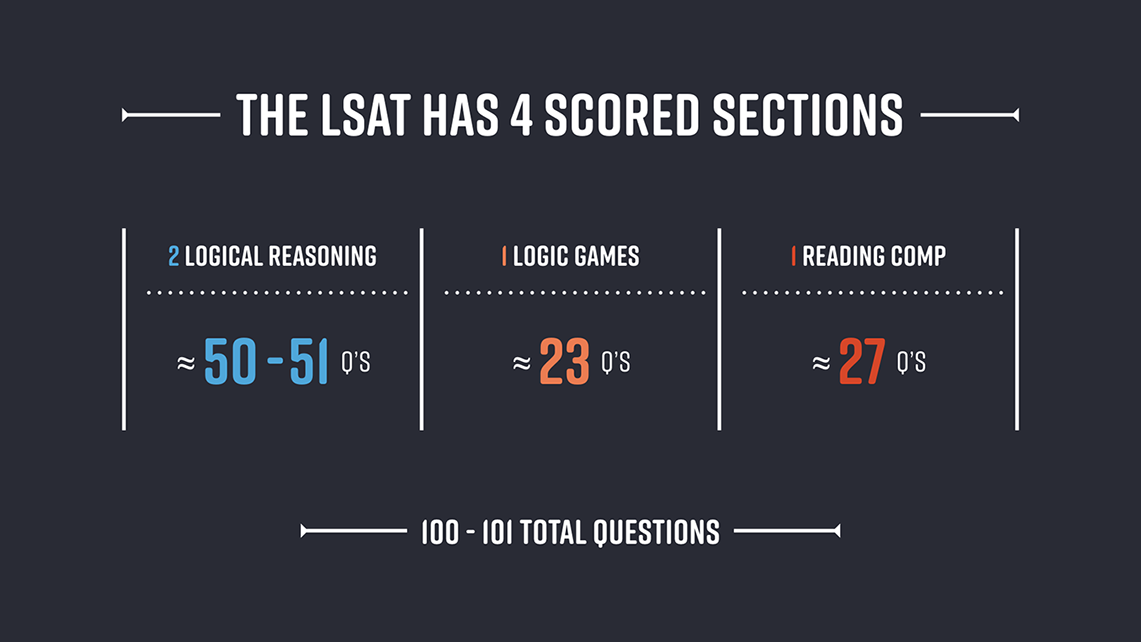 Everything You Wanted To Know About LSAT Scores and More The LSAT