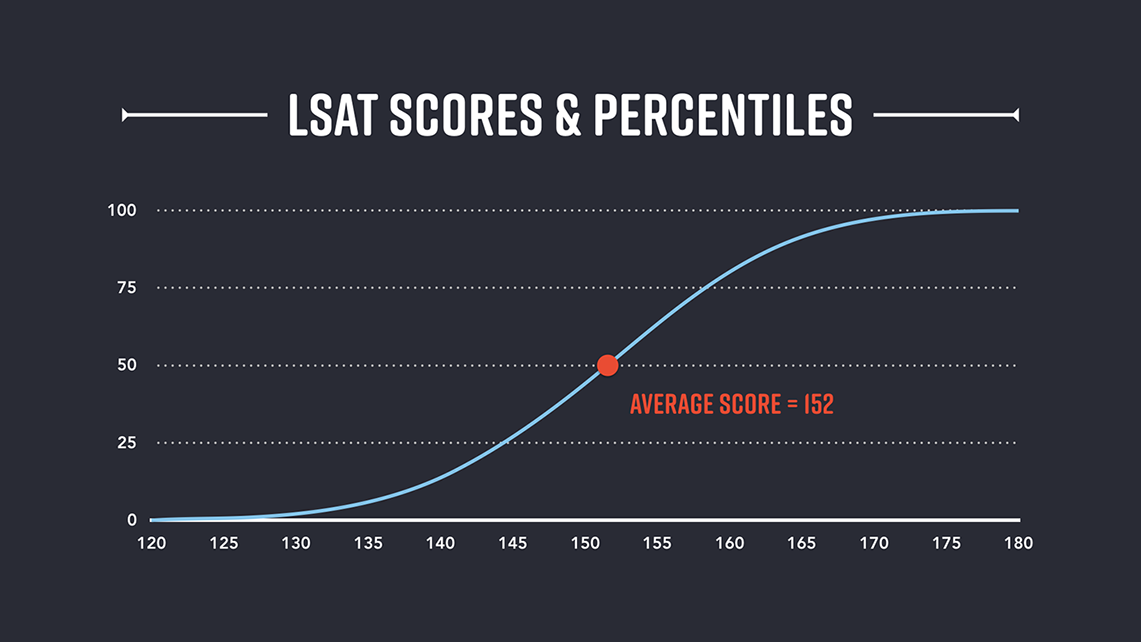 Everything You Wanted To Know About LSAT Scores and More The LSAT